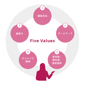 Five Values